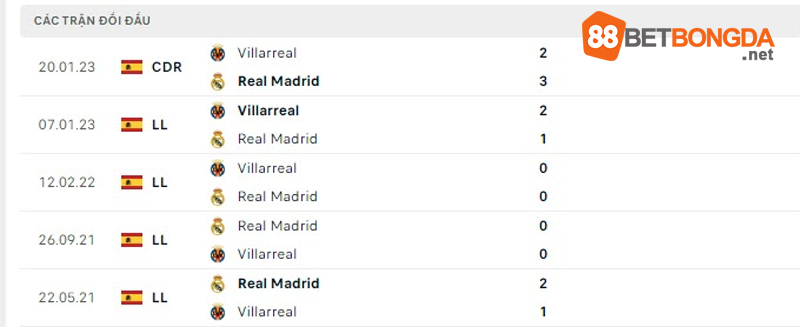 Lich-su-doi-dau-Real-Madrid-vs-Villarreal